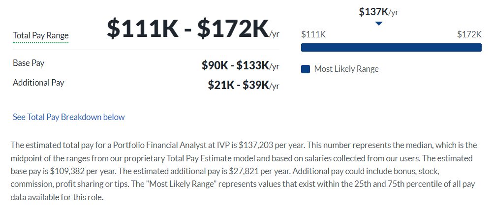 IVP salary
