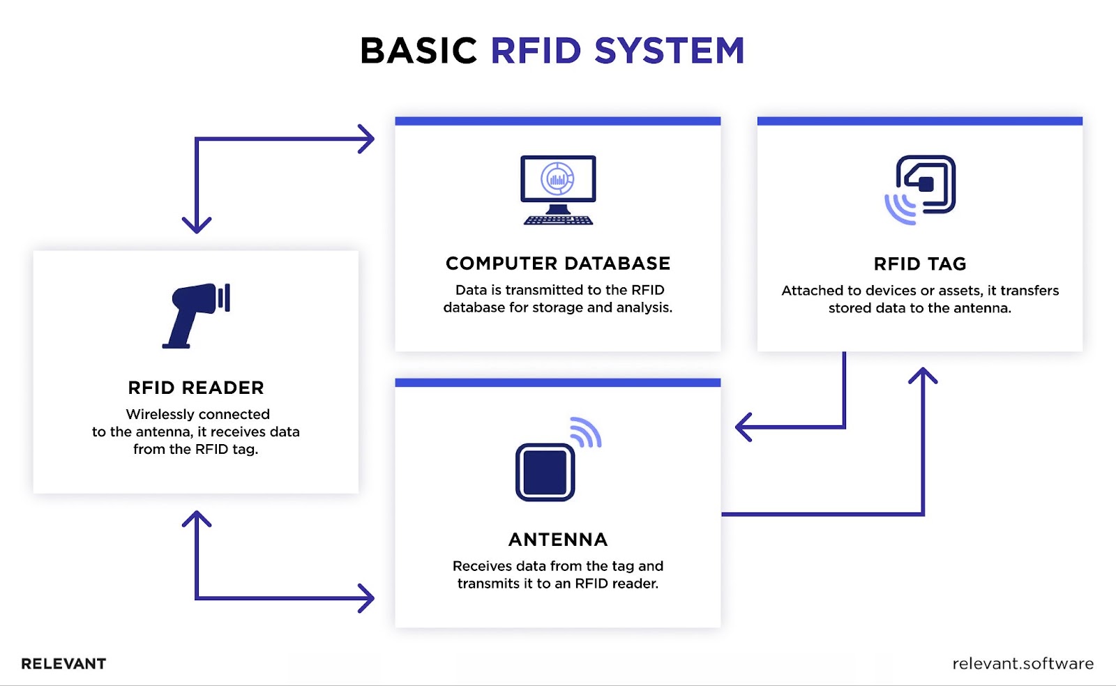 Basic RFID System