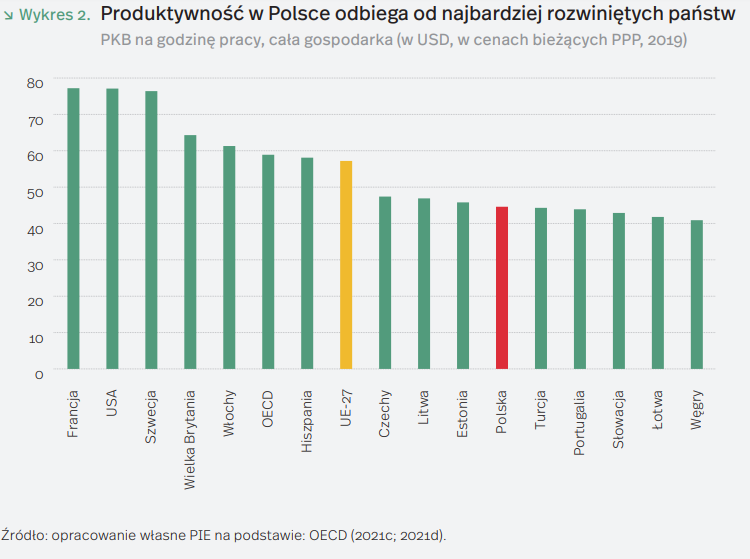 Produktywność Polska