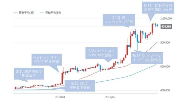２０１９年４月・５月のビットコインチャート