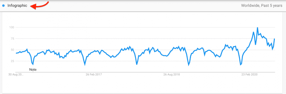 Croissance de l'infographie Google Trends au cours des 5 dernières années