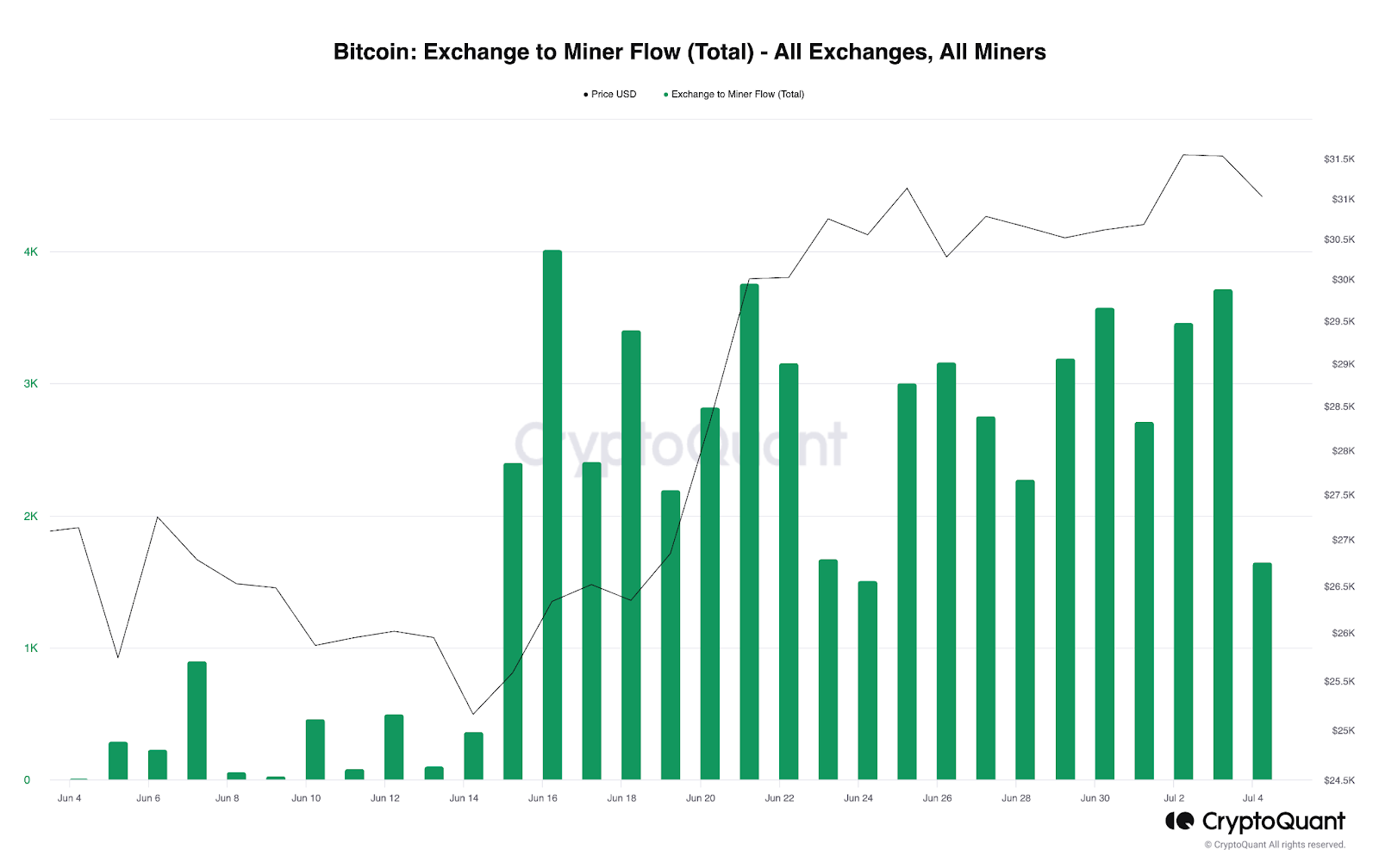 Bitcoin exchange to miner flow chart for the past 30 days