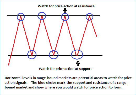 Chart showing range bound price action setup