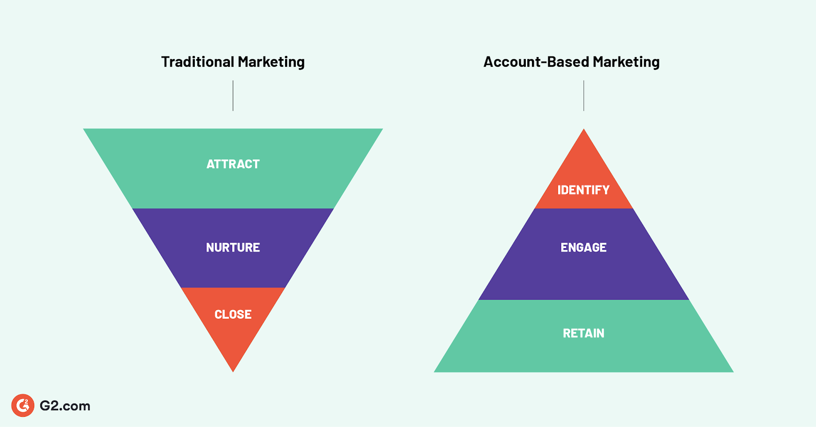 Account based marketing vs traditional marketing