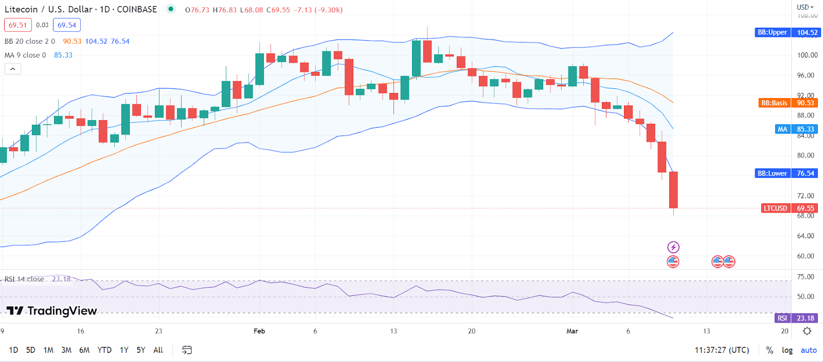 Litecoin Price Prediction 2023-2032: Will LTC Price skyrocket? 13