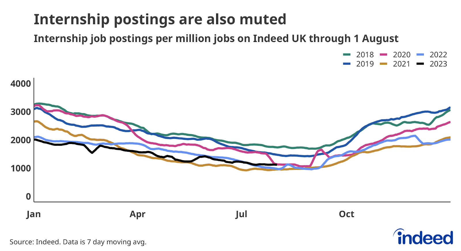 A line chart titled “Internship postings are also muted” showing the trend in internship job postings per million over the past six years. The share of internship postings is running below where it was in the pre-pandemic years of 2018 and 2019. 