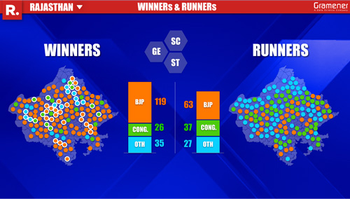 visualize election data with winners and runners | gramener | republic tv