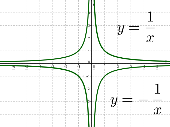 Игрек равно 10 деленное на икс. Гипербола y 1/x. График гиперболы ( x+1)/ (y-1). График функции y 1/x Гипербола. График гиперболы 1/х.