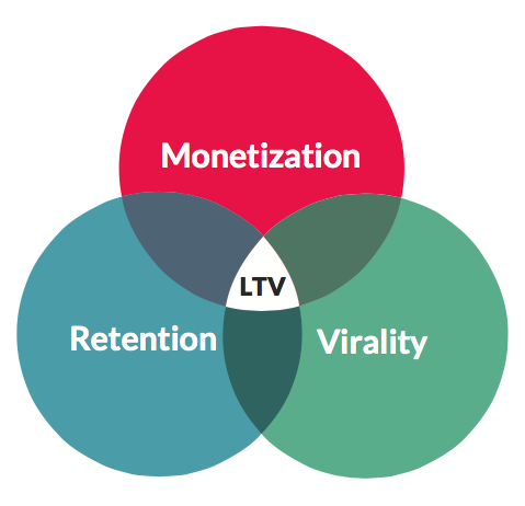 ltv metrics representation
