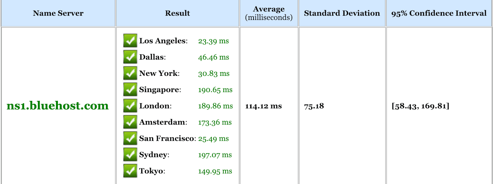 Bluehost DNS speed