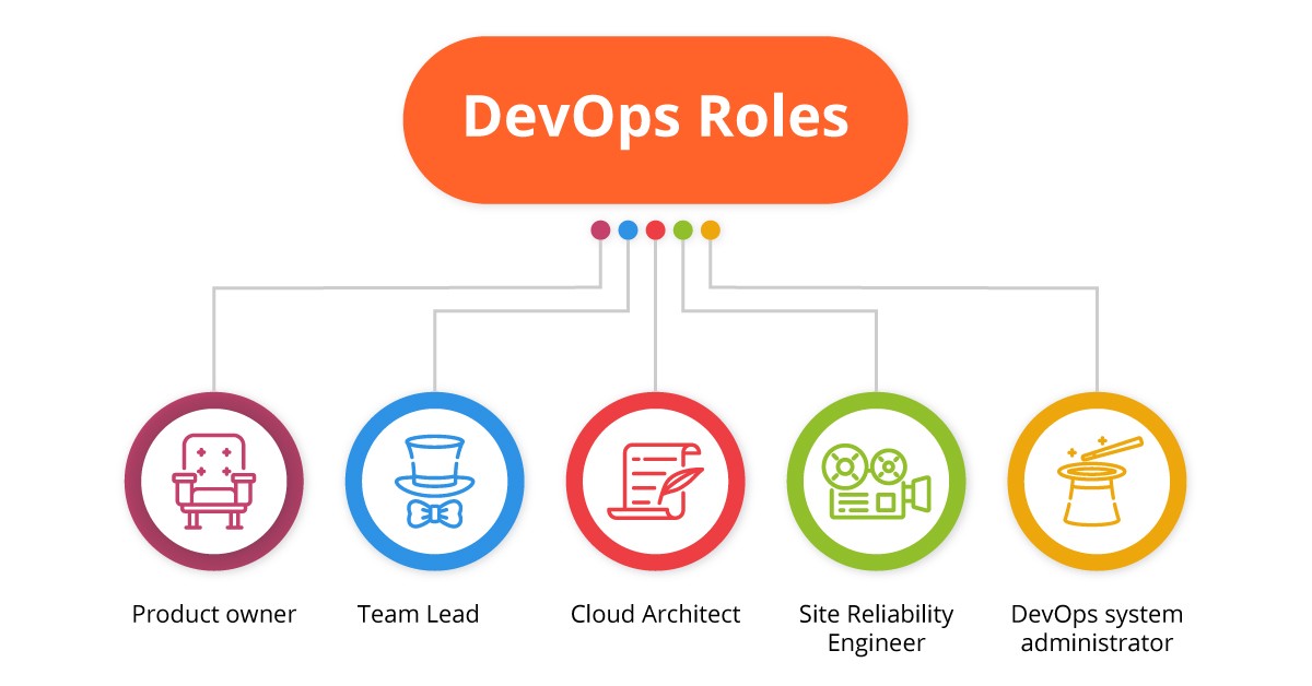 Team roles. DEVOPS Team. DEVOPS-подходы. DEVOPS Стикеры. DEVOPS технологии организации программирования.
