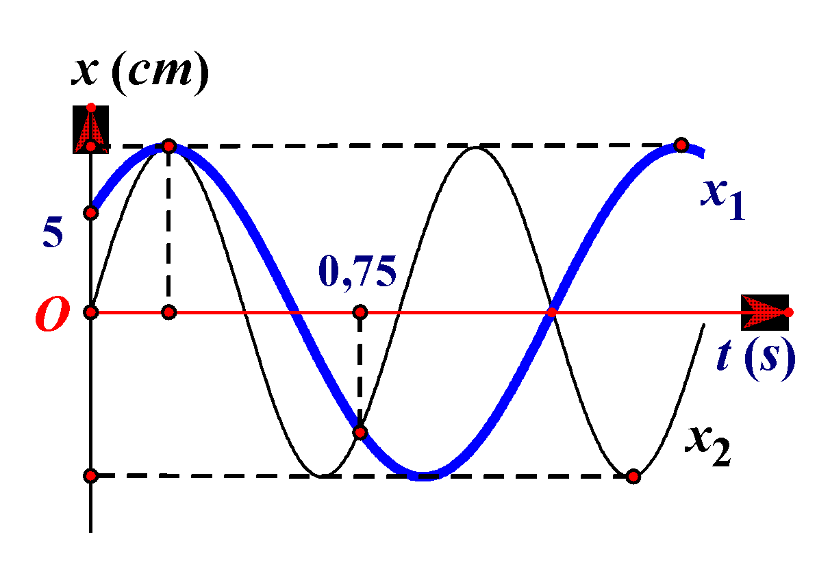 Hai chất điểm dao động điều hòa cùng biên độ. Tại t = 0, chất điểm (1) xuất phát tại vị trí có li độ 5 cm và chất điểm (2) xuất phát tại vị trí cân bằng. Đồ thị sự phụ thuộc của li độ vào thời gian của hai chất điểm như hình bên. Tốc độ cực đại của chất điểm (1) gần giá trị nào nhất ?