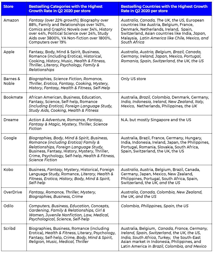 PublishDrive June 2020 bestselling genres by stores