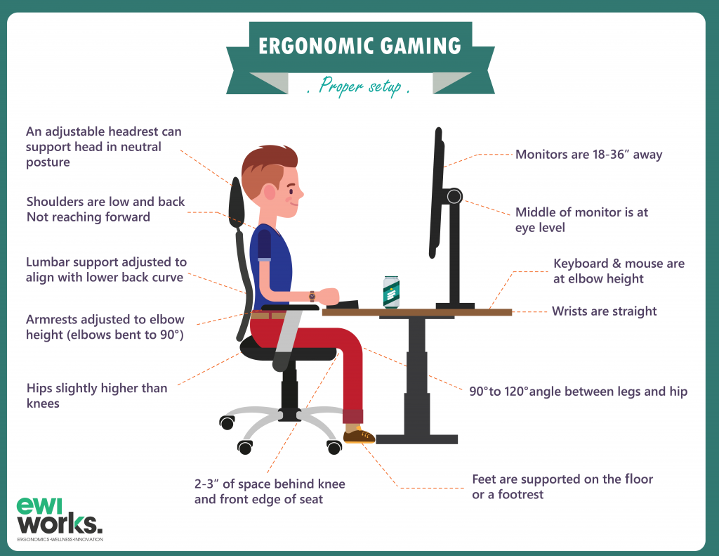 To avoid pain in various areas of the body including hands, while playing games, a gaming setup has to be ergonomically arranged.