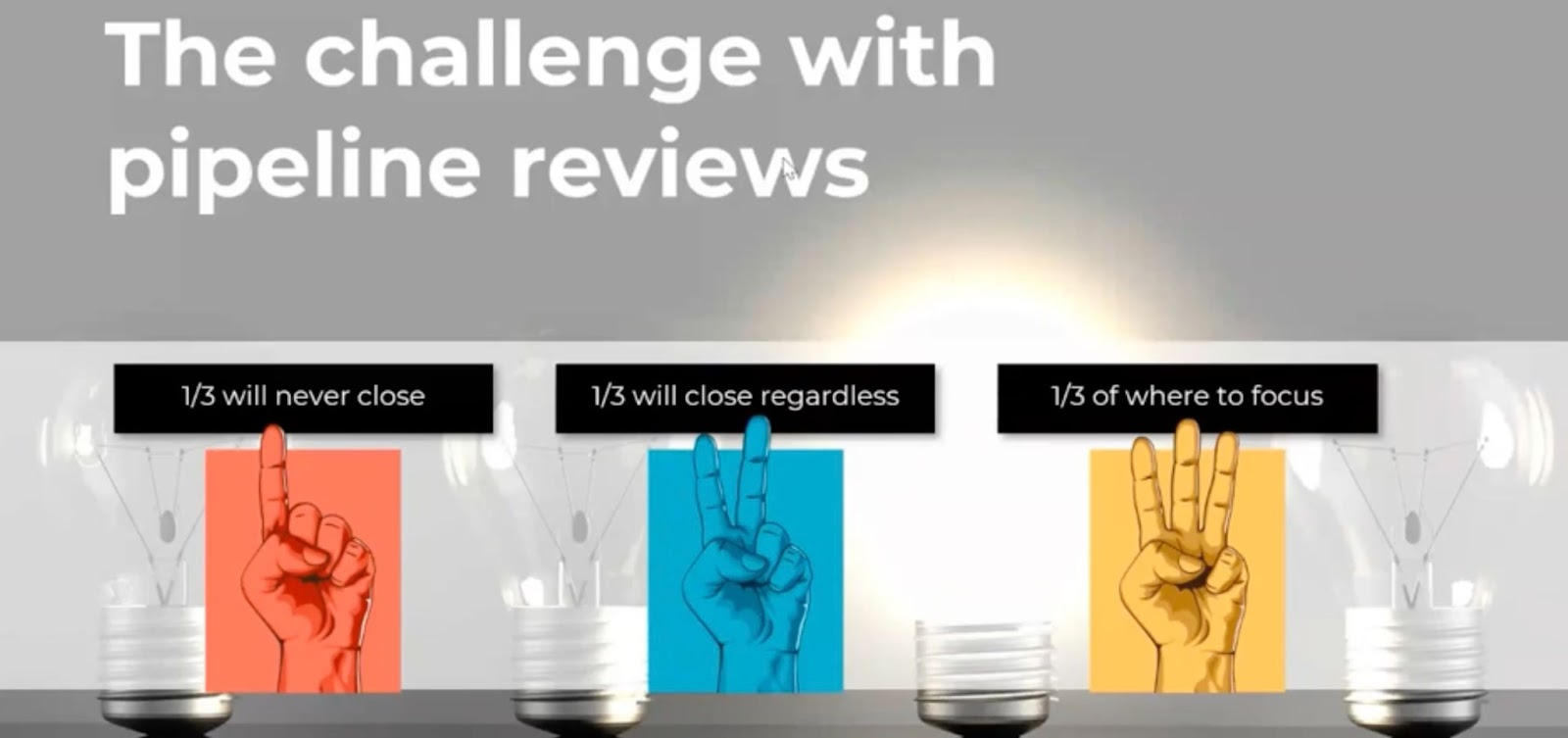 An image with text that reads: The challenge with pipeline reviews - 1/3 will never close, 1/3 will close regardless, 1/3 of where to focus.