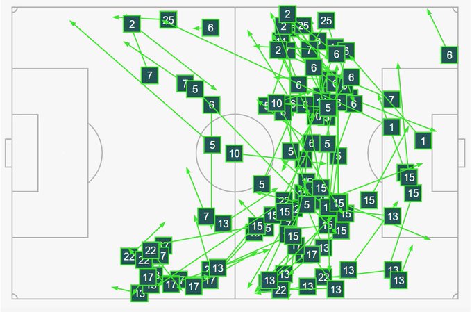 Egypt completed 127 passes in the first 35 minutes of the game and only one was able to come near Nigeria’s penalty area.