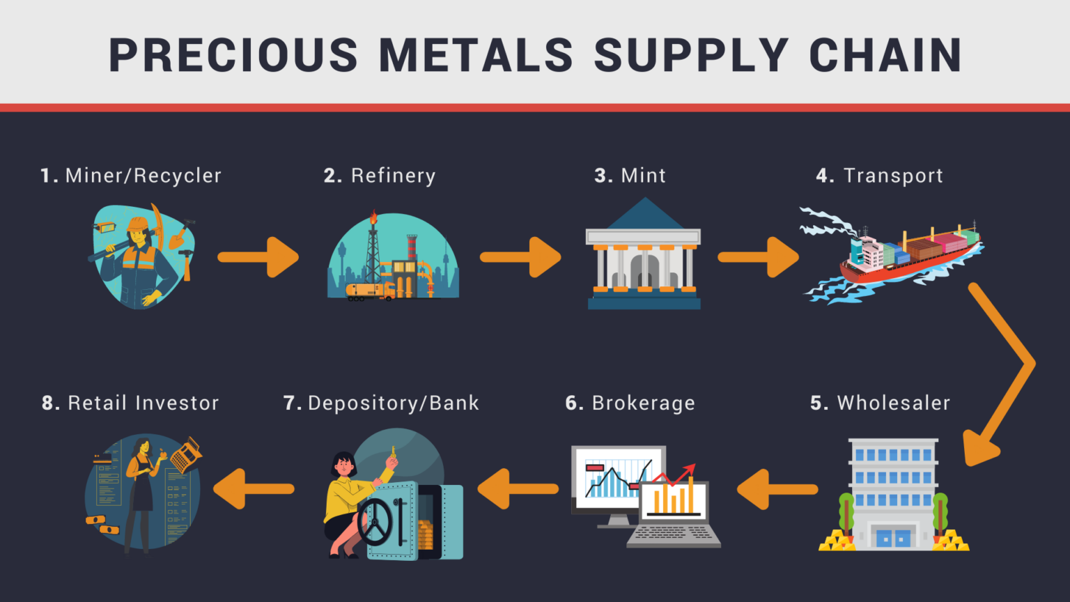 Unveiling the nuances of gold and silver supply chain management
