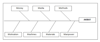 Diagram sebab-akibat