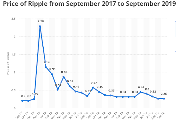 Is Ripple Worth Investing In 2020 - Which Cryptocurrencies Are Worth Investing in 2020? | Blog ... / Is ripple a good investment? and should i invest in ripple in 2021? would you consider investing in ripple?