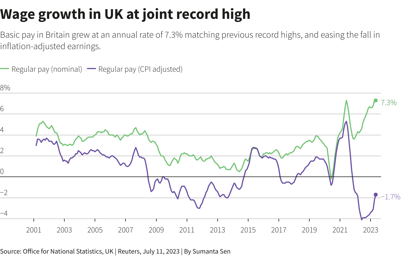 UK wage growth (Source: Office for National Statistics)