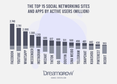 Top 15 Social Networking Sites and Apps by Active Users