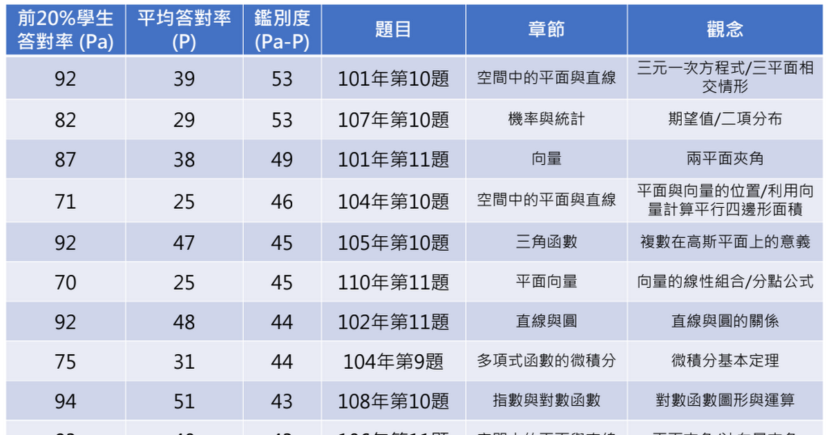 [情報] 101-110指考數甲高鑑別度試題Top20
