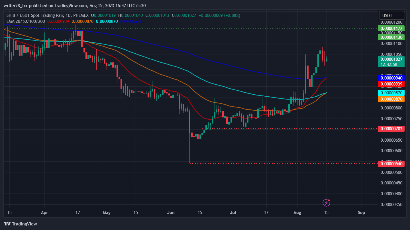 Shiba Inu Price Prediction as $200 Million Trading Volume Comes In