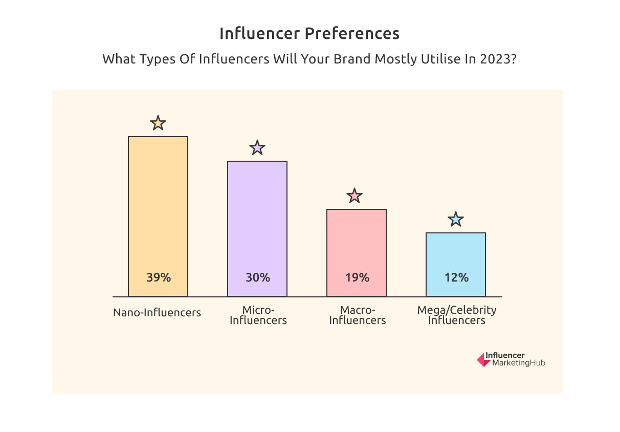 2023 Report by The Influencer Marketing Hub