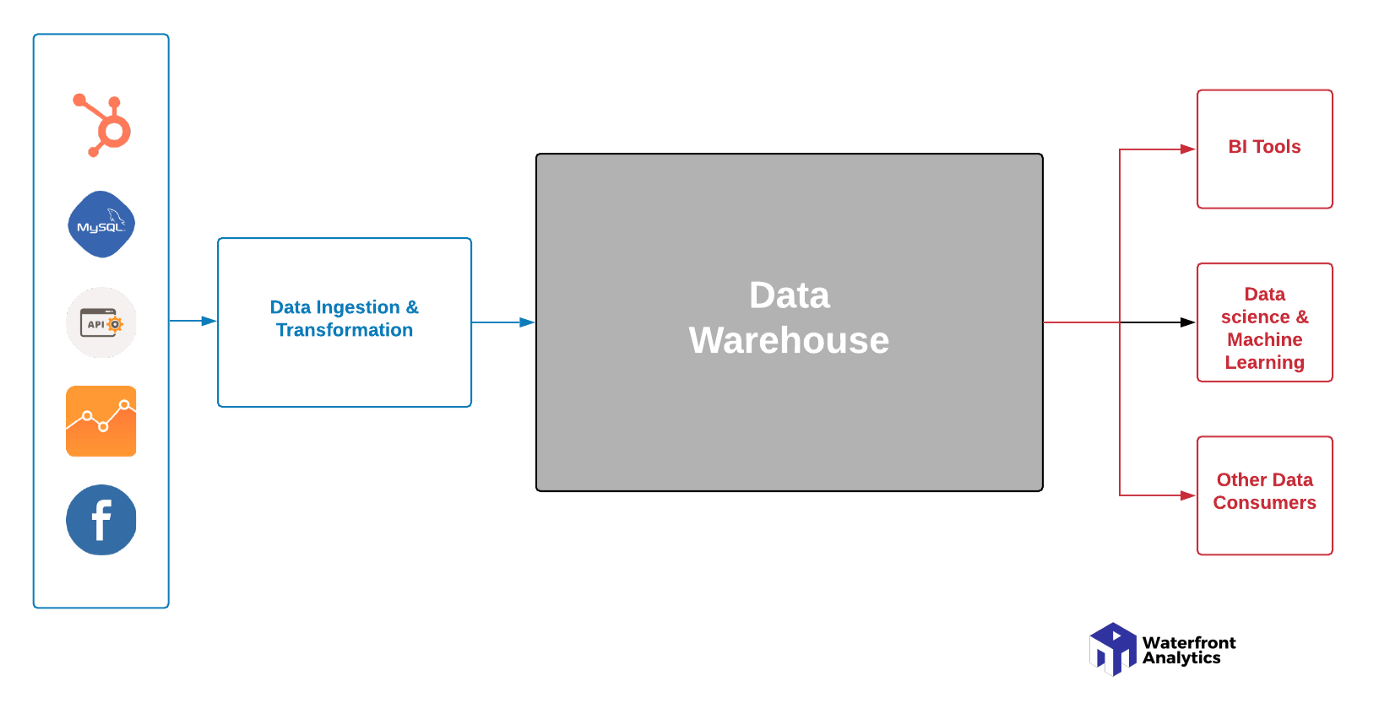 Components of a modern analytics stack.