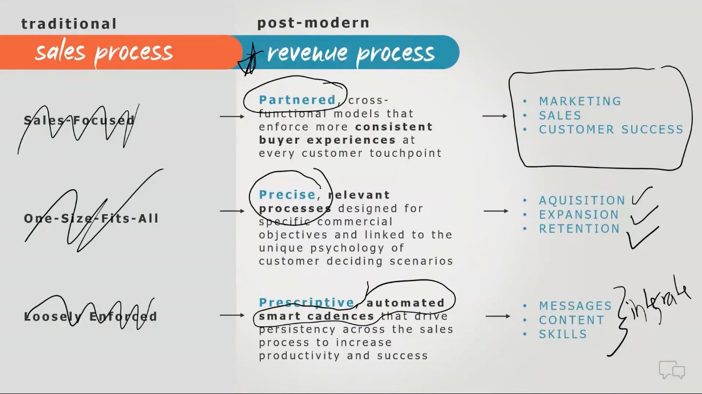 Postmodern revenue process: partnered, precise, prescriptive.