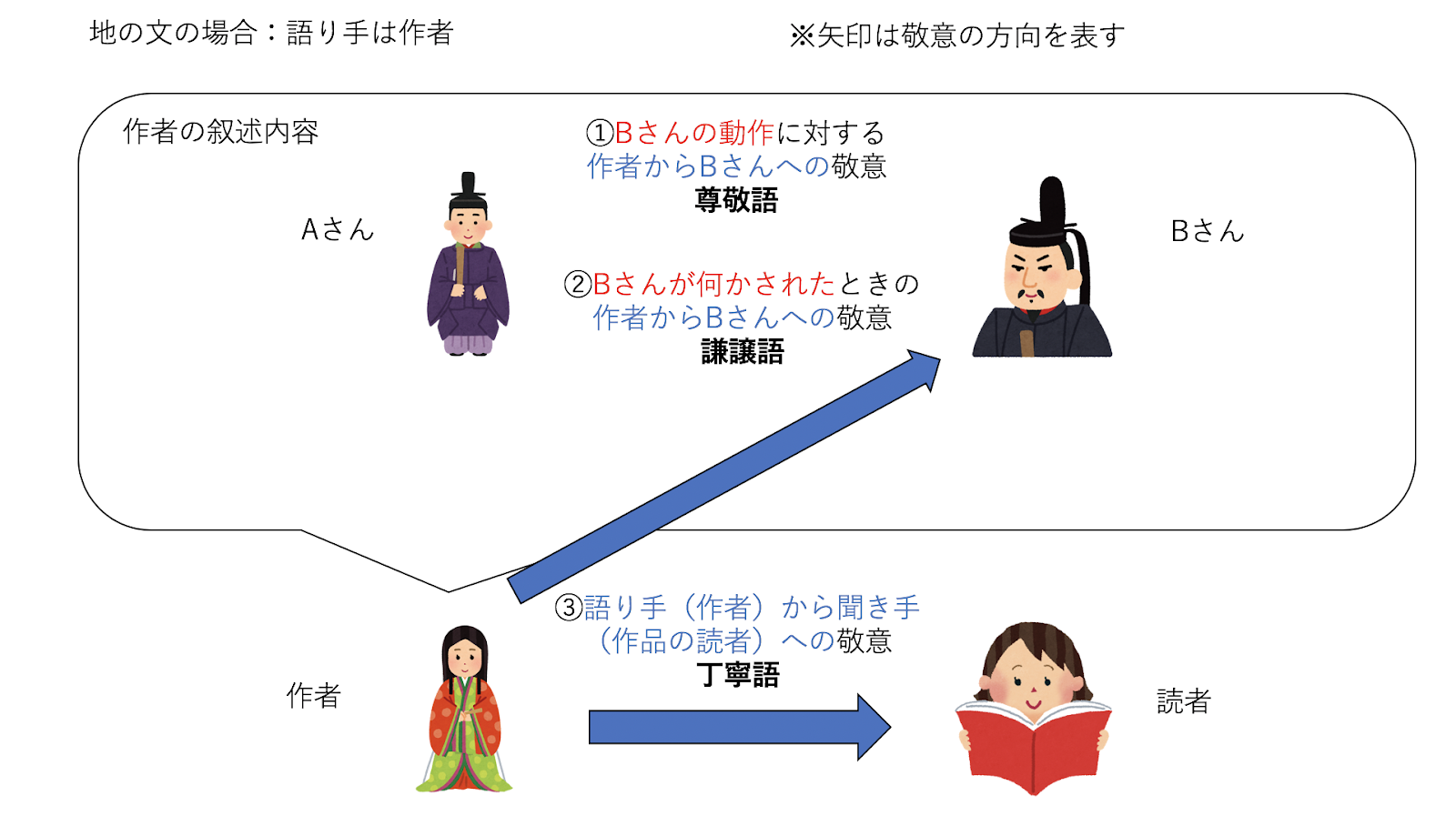 現役東大生が教える 国語の勉強法 その3 古文の勉強法 スタディコーチ 現役東大生 早慶生による最高峰のオンライン個別指導