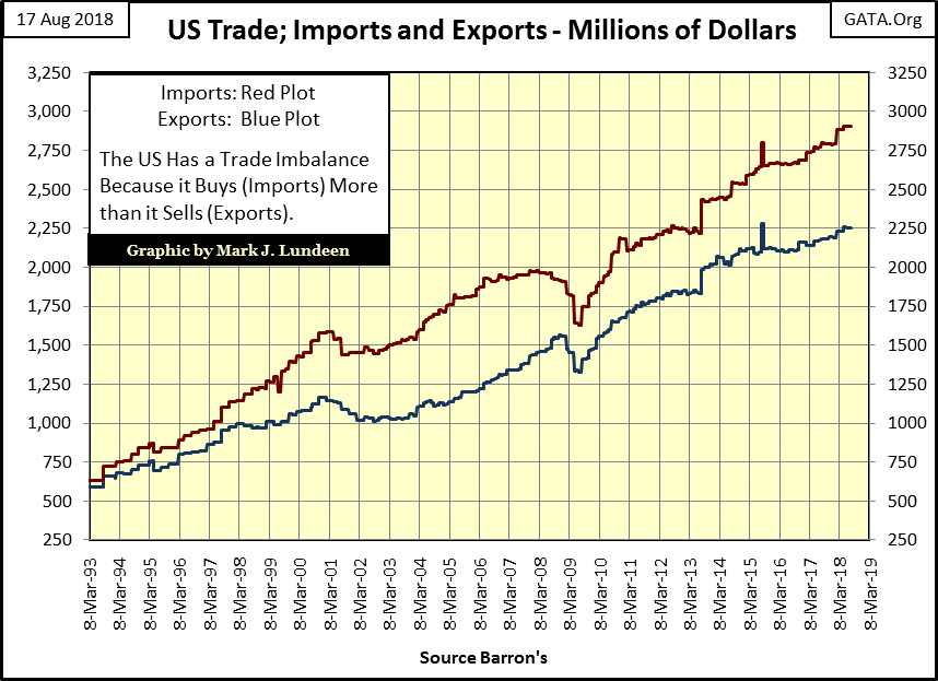 C:\Users\Owner\Documents\Financial Data Excel\Bear Market Race\Long Term Market Trends\Wk 562\Chart #4   US Imports and Exports.gif