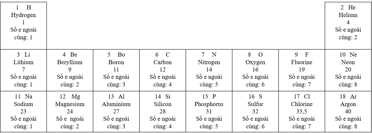 Câu hỏi trang 26 SGK TN&XH 7 KNTT tập 1