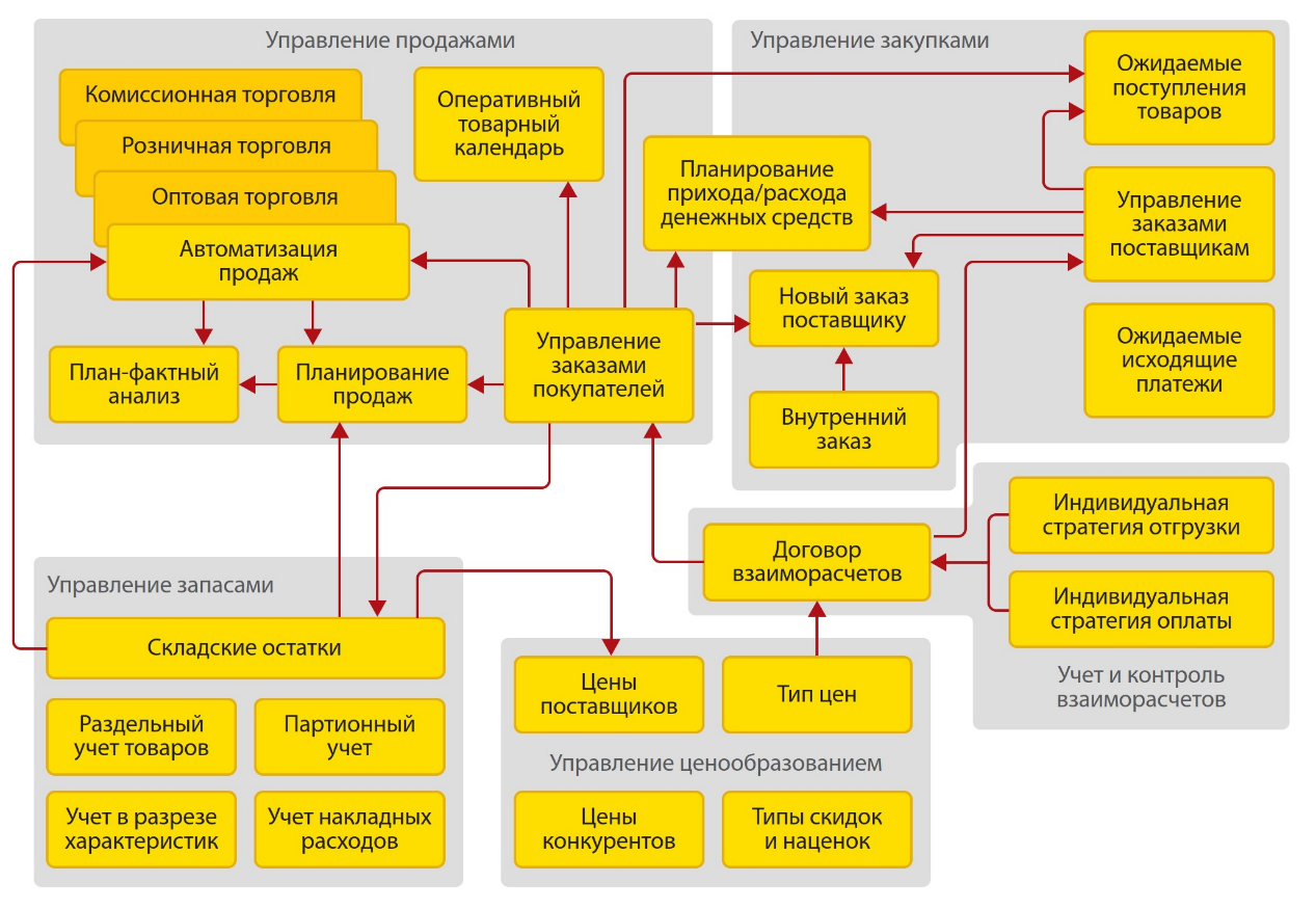 Управление торговыми операциями