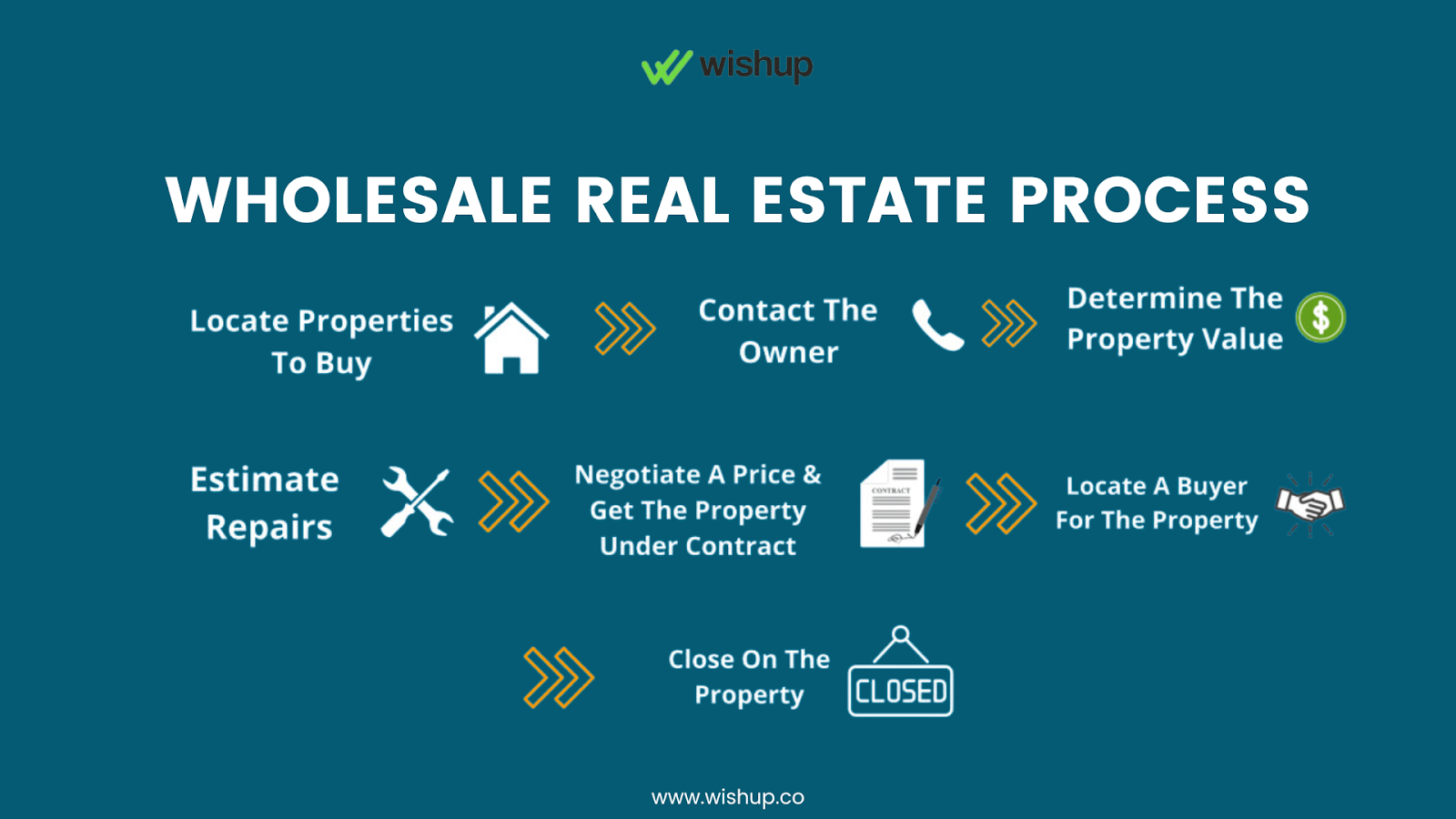 infographic showing real estate wholesaling process