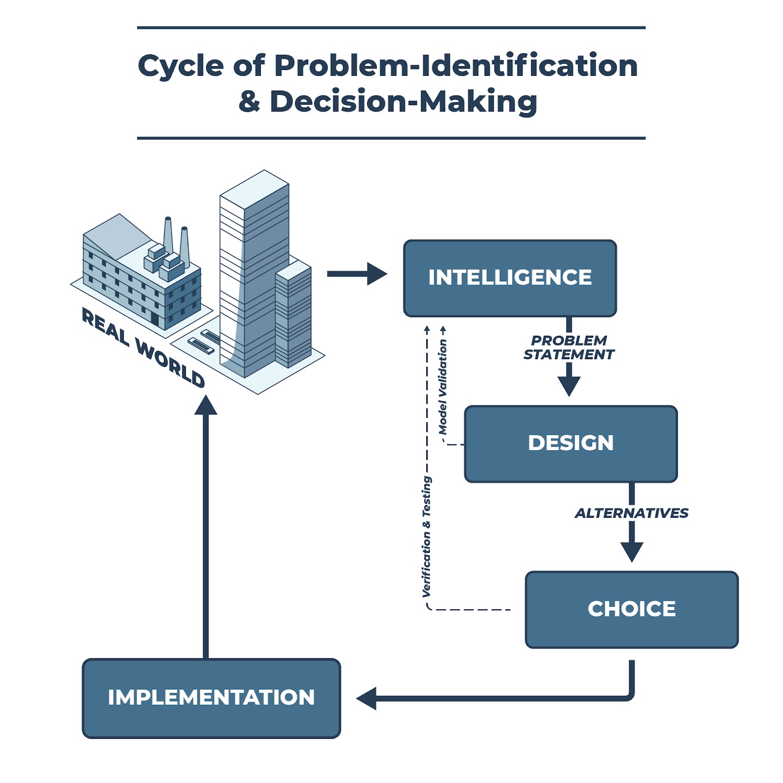 The decision making/modeling process starts with real world issues or problems. These issues are considered in the first 'intelligence' phase where some kind of problem statement is produced. This statement leads to the 'design' phase or solution phase. Alternatives are considered and eventually a decision is made in the 'choice' stage leading to the 'implementation' phase. Once the decision is implemented the cycle moves back to the real world.