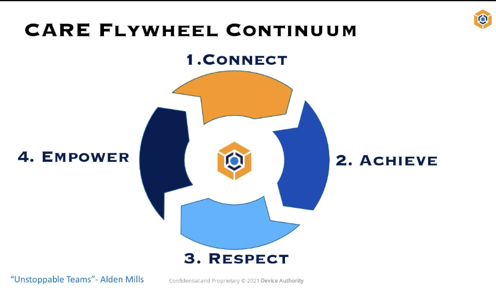 CARE flywheel continuum. 1. connect, 2. achieve, 3. respect, 4. empower. "Unstoppable Teams" - Alden Mills