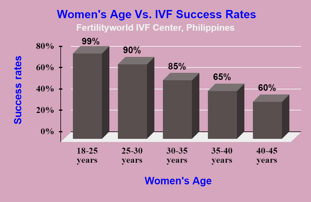 IVF in the Philippines success rate