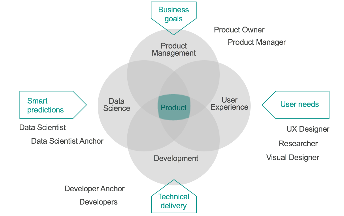 Image result for product development data science