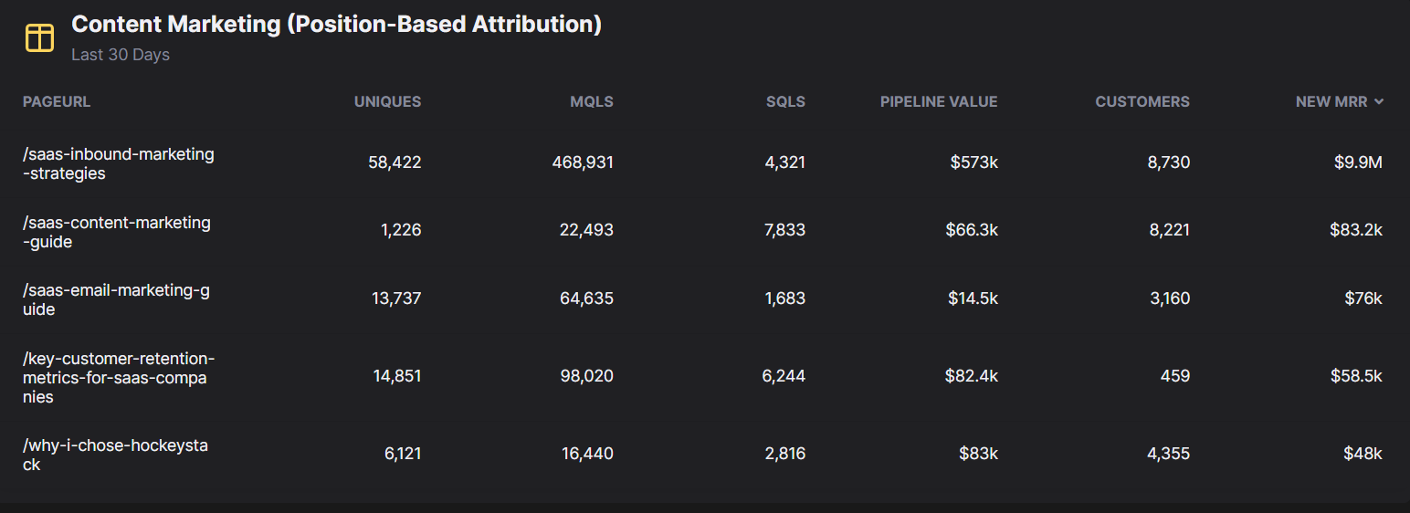 HockeyStack’s content analytics dashboard can help you understand what prospective clients are looking for.