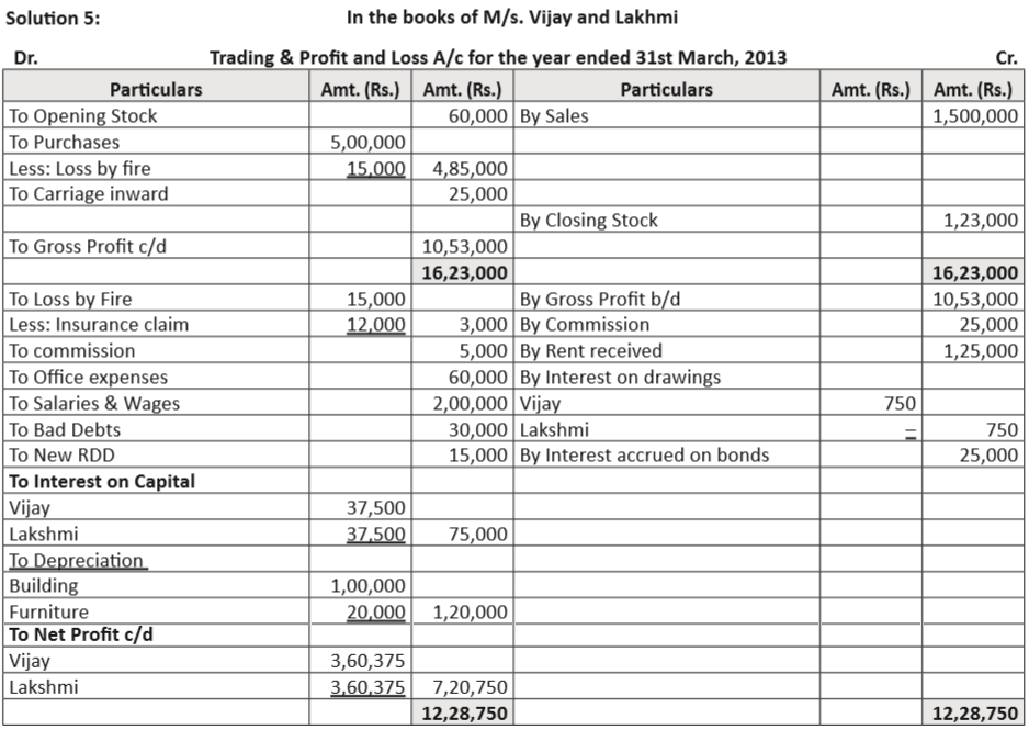 Trading and Profit & Loss Account Solution