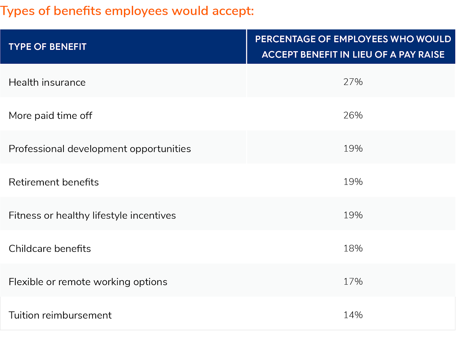 benefits employees would accept in lieu of pay raise 