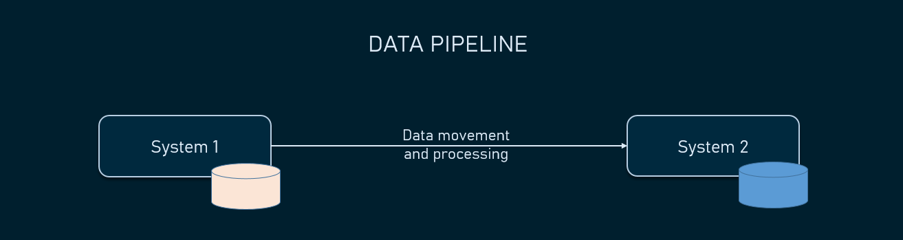 Data Architecture: Data Pipeline | Hevo Data
