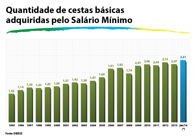 Quantidade de Cestas Básicas adquiridas pelo salário mínimo