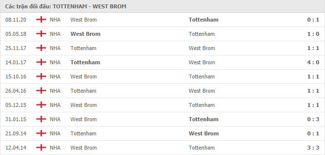 10 cuộc đối đầu gần nhất giữa Tottenham Hotspur vs West Bromwich