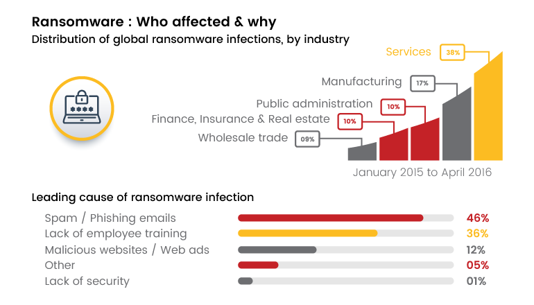 Stats showing ransomware's impact on different industry 