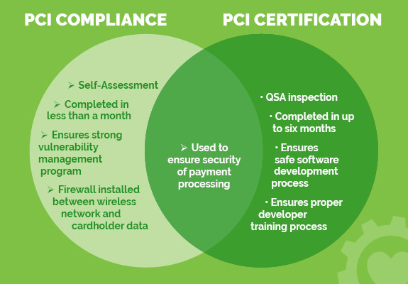 Explore the differences between a payment processor that is PCI compliant and PCI certified.