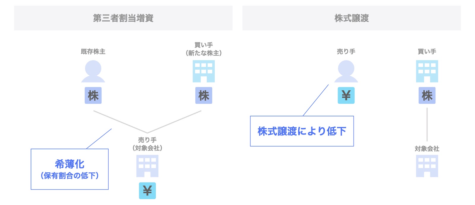 既存株主の株式保有割合