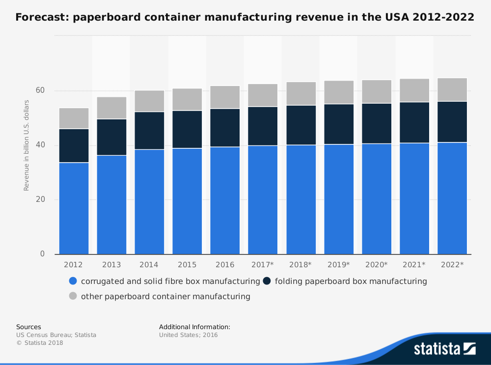 Estadísticas de la industria de cajas de cartón corrugado de EE. UU.