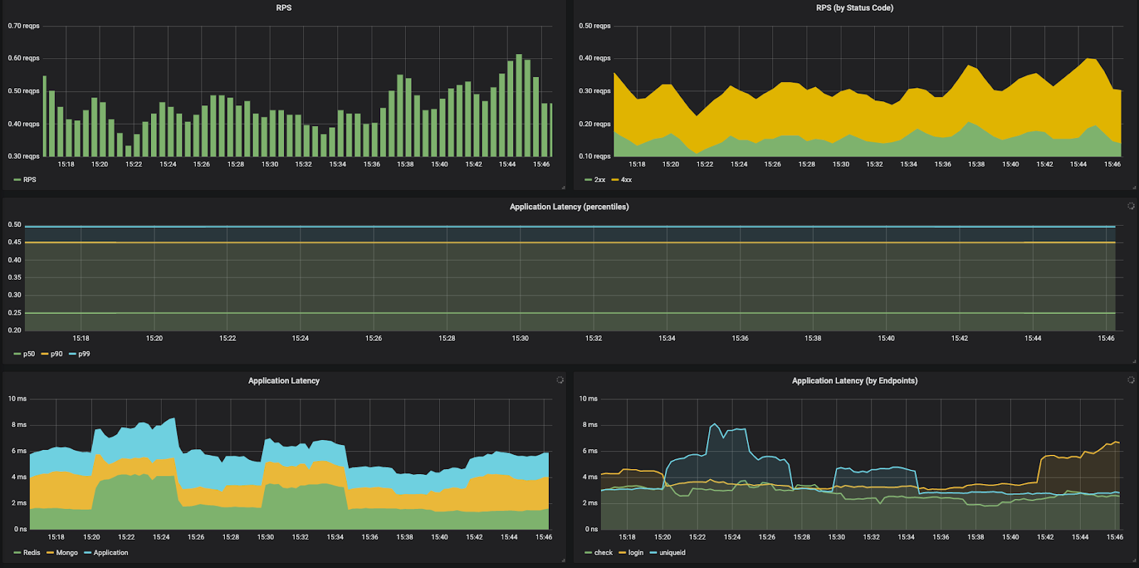 Application latency charts